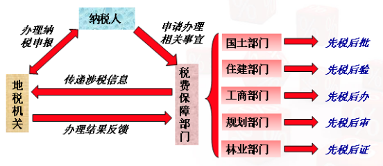 辽联集团-税费保障项目